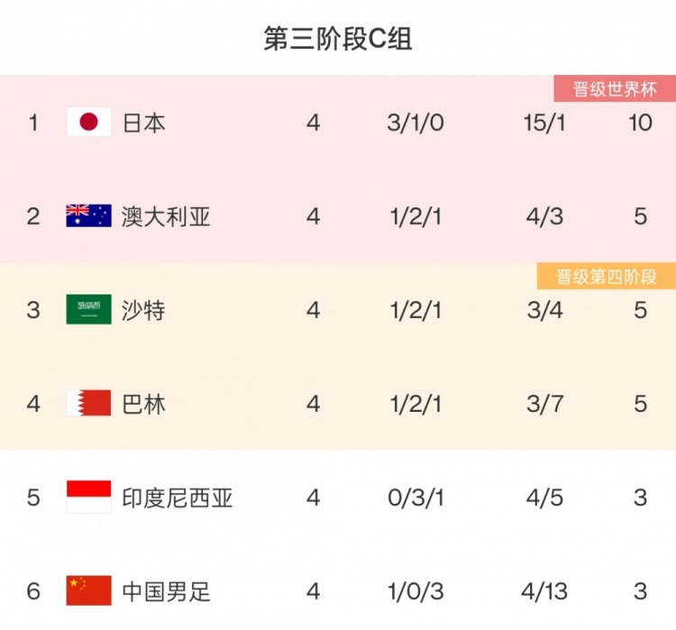 巴林主帅:中国赢印尼,我们平沙特,说明这组每队都很有竞争力