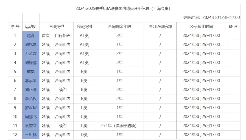 🔔上海男篮提交球员注册信息：王哲林D类合同还剩最后一年